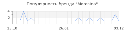 Популярность morosina