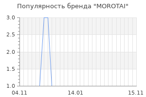 Популярность бренда morotai