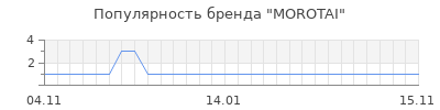 Популярность morotai