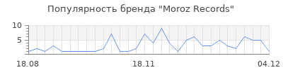 Популярность moroz records