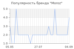 Популярность бренда Moroz