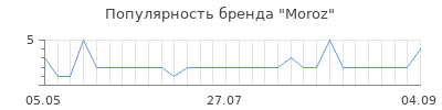 Популярность Moroz
