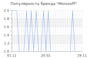 Популярность бренда morozoff