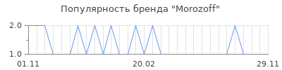 Популярность morozoff