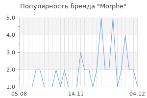 Популярность бренда morphe