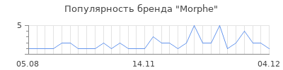 Популярность morphe