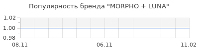 Популярность morpho luna
