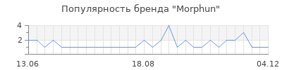 Популярность morphun