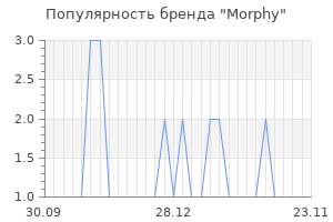 Популярность бренда morphy