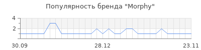 Популярность morphy