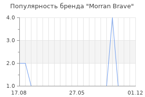 Популярность бренда Morran Brave