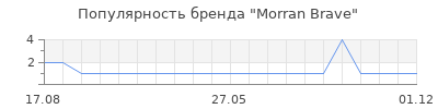 Популярность Morran Brave