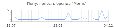 Популярность morris