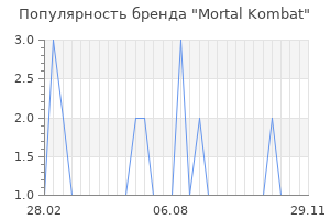 Популярность бренда Mortal Kombat