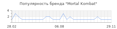 Популярность Mortal Kombat