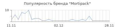 Популярность Mortipack