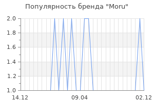 Популярность бренда moru