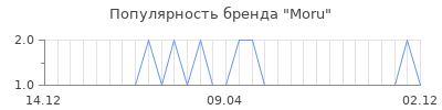 Популярность moru