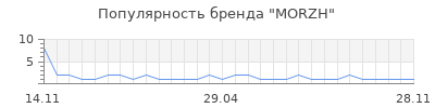 Популярность MORZH