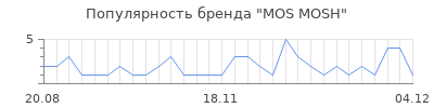 Популярность mos mosh