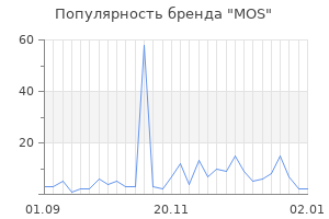 Популярность бренда mos