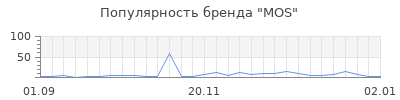 Популярность mos