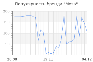 Популярность бренда mosa