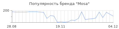 Популярность mosa