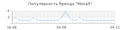 Популярность mosalt