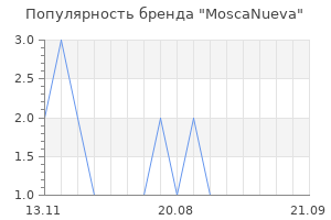 Популярность бренда moscanueva