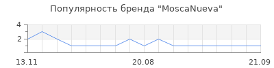 Популярность moscanueva