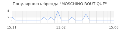 Популярность moschino boutique