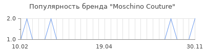 Популярность moschino couture
