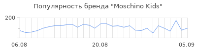 Популярность moschino kids