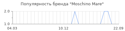 Популярность moschino mare