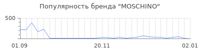 Популярность moschino
