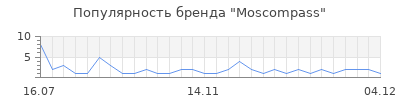Популярность moscompass