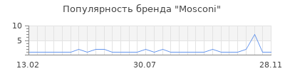 Популярность mosconi