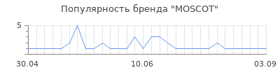 Популярность moscot