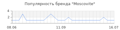 Популярность moscovite