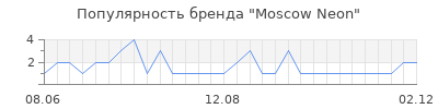 Популярность Moscow Neon