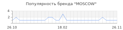 Популярность moscow