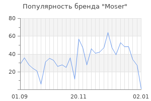 Популярность бренда moser