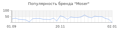 Популярность moser