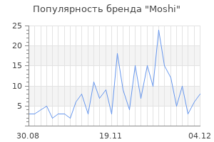 Популярность бренда moshi