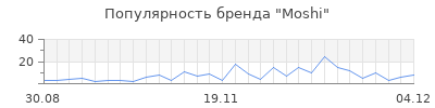 Популярность moshi