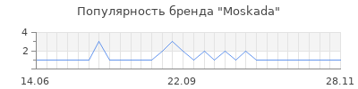 Популярность moskada