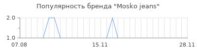 Популярность mosko jeans