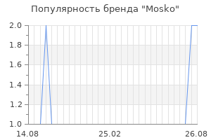 Популярность бренда mosko