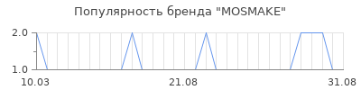 Популярность mosmake